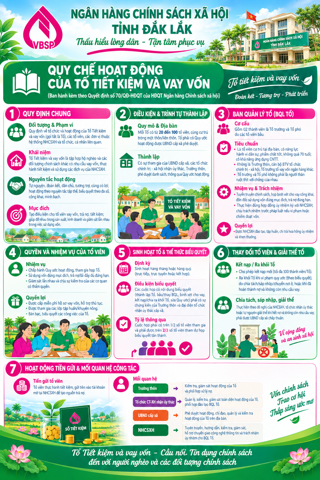Tăng cường hiệu quả hoạt động tổ tiết kiệm và vay vốn theo Quyết định 70-QĐ/HĐQT